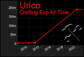 Total Graph of Urico