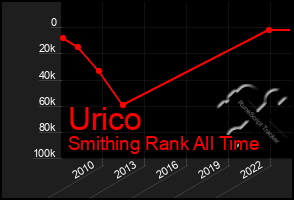 Total Graph of Urico