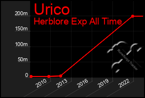 Total Graph of Urico