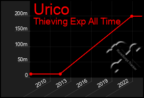 Total Graph of Urico