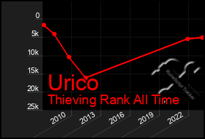 Total Graph of Urico