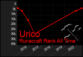 Total Graph of Urico