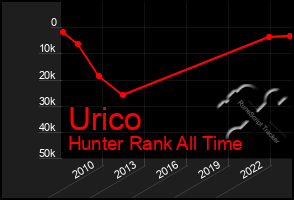 Total Graph of Urico