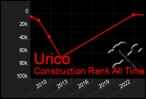 Total Graph of Urico