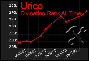 Total Graph of Urico