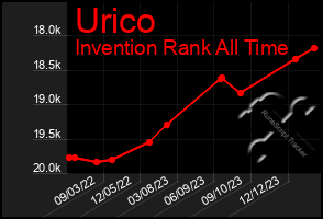 Total Graph of Urico