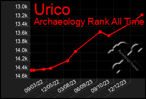 Total Graph of Urico