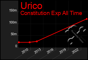 Total Graph of Urico