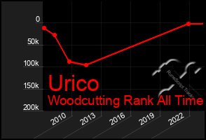 Total Graph of Urico