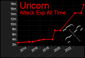 Total Graph of Uricorn