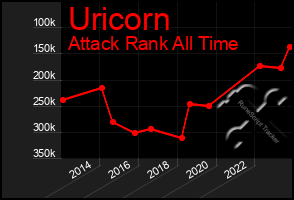 Total Graph of Uricorn