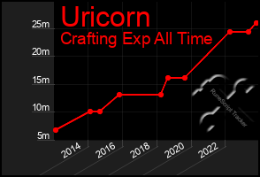 Total Graph of Uricorn