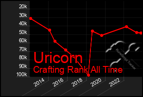 Total Graph of Uricorn