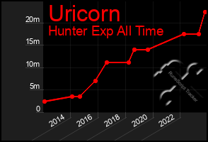 Total Graph of Uricorn