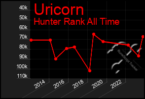 Total Graph of Uricorn