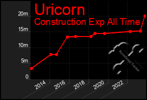 Total Graph of Uricorn