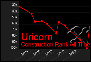 Total Graph of Uricorn