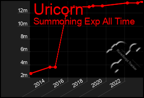 Total Graph of Uricorn