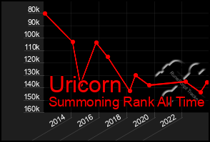 Total Graph of Uricorn