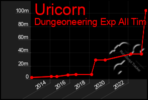 Total Graph of Uricorn