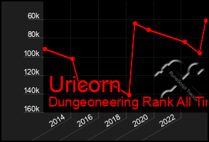 Total Graph of Uricorn