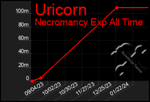 Total Graph of Uricorn