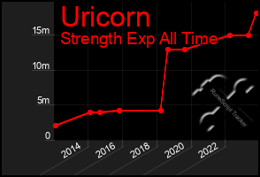 Total Graph of Uricorn