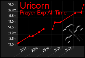 Total Graph of Uricorn