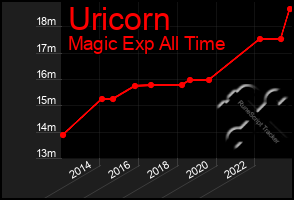 Total Graph of Uricorn