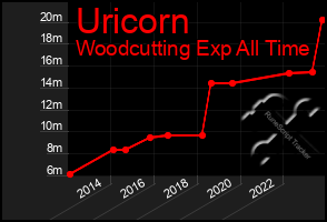 Total Graph of Uricorn