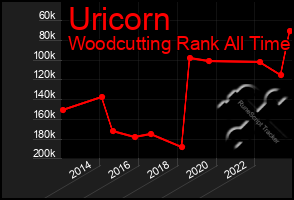 Total Graph of Uricorn