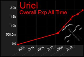 Total Graph of Uriel