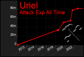 Total Graph of Uriel