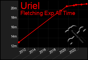 Total Graph of Uriel