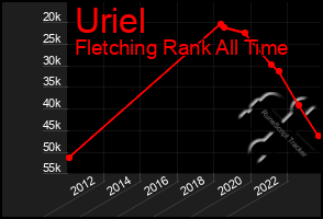 Total Graph of Uriel