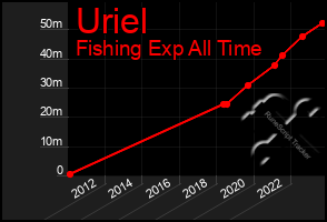 Total Graph of Uriel