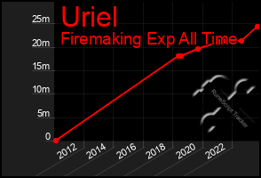 Total Graph of Uriel