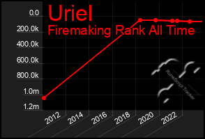 Total Graph of Uriel