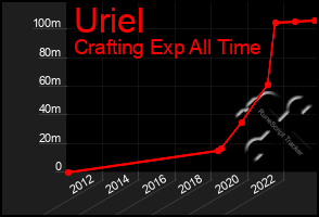 Total Graph of Uriel