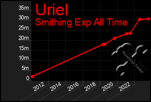 Total Graph of Uriel