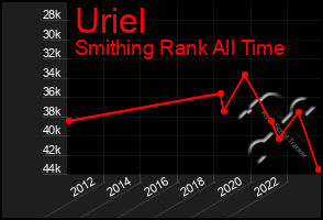 Total Graph of Uriel