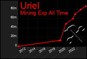 Total Graph of Uriel