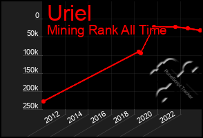 Total Graph of Uriel