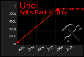 Total Graph of Uriel