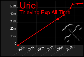 Total Graph of Uriel