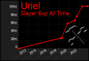 Total Graph of Uriel