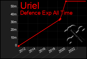 Total Graph of Uriel