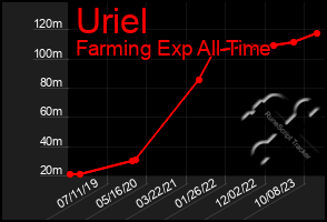 Total Graph of Uriel