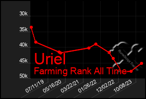 Total Graph of Uriel