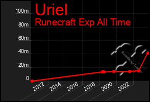 Total Graph of Uriel